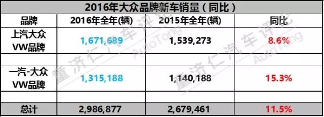 15个车型系列，年销300万辆，大众品牌的神话谁能破？