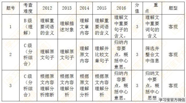 最新发布！最权威《2017高考大纲》全科深度解读！