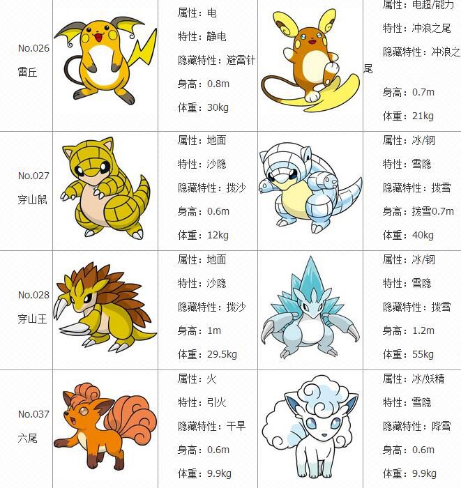 《口袋妖怪：日月》阿罗拉变异精灵有哪些图鉴图文攻略