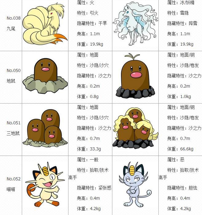 《口袋妖怪：日月》阿罗拉变异精灵有哪些图鉴图文攻略