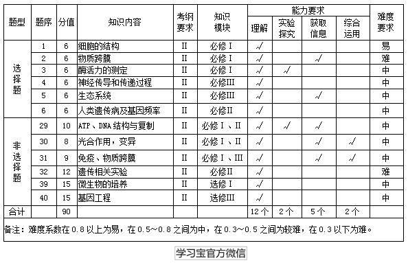 最新发布！最权威《2017高考大纲》全科深度解读！