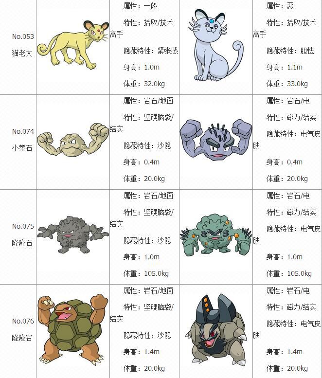 《口袋妖怪：日月》阿罗拉变异精灵有哪些图鉴图文攻略