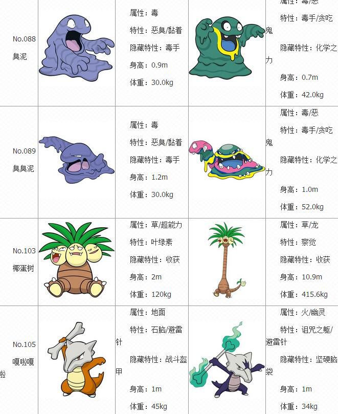 《口袋妖怪：日月》阿罗拉变异精灵有哪些图鉴图文攻略