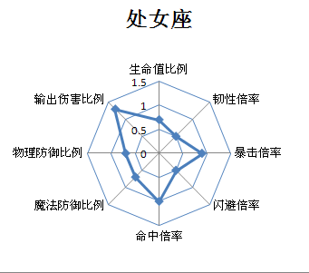 特勤姬甲队处女座的技能属性详解攻略