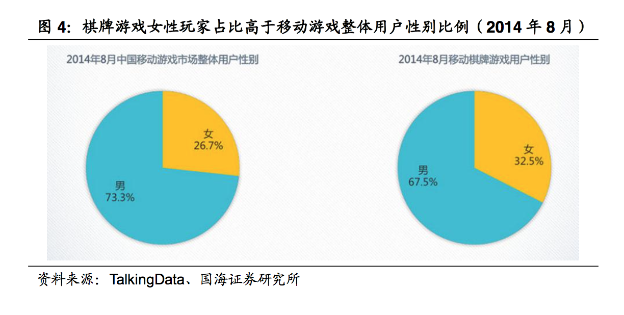 中国棋牌游戏深度报告：赌博擦边球、女性玩家多、付费能力强
