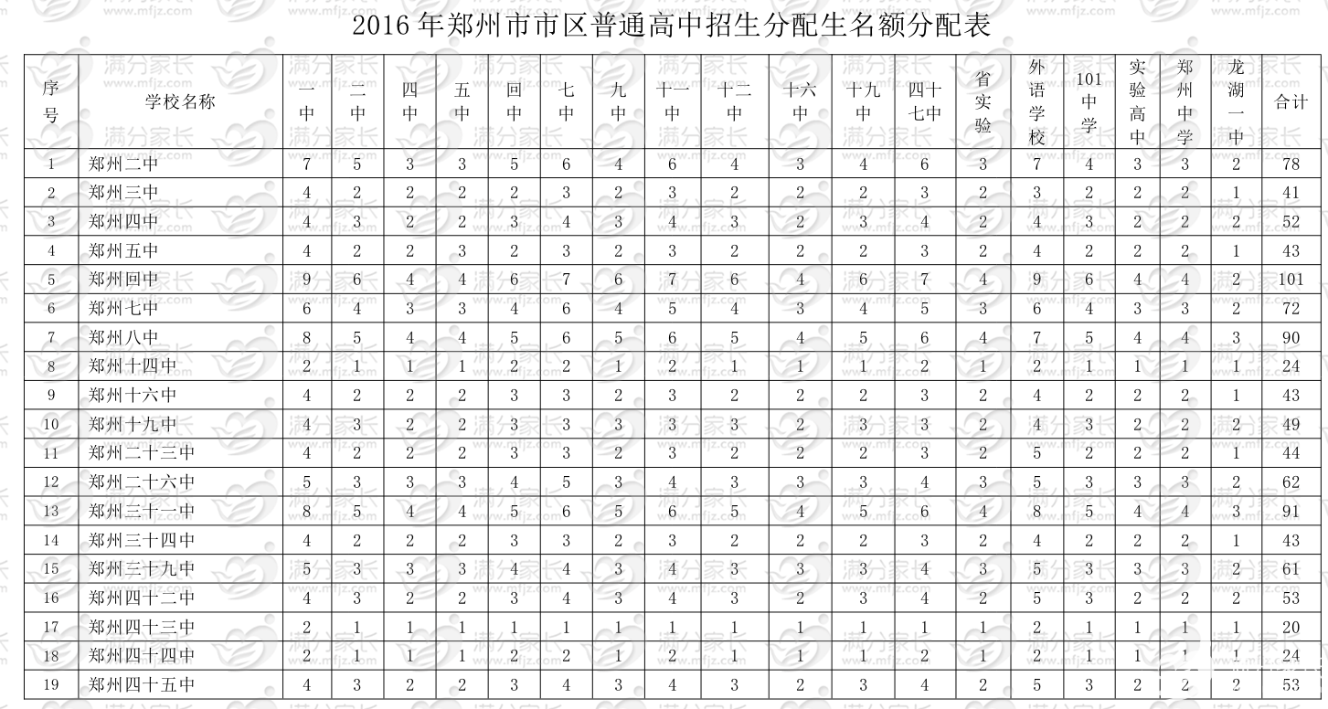 小升初解读之公办实验班——如何才能享有郑州高中的分配生资格？