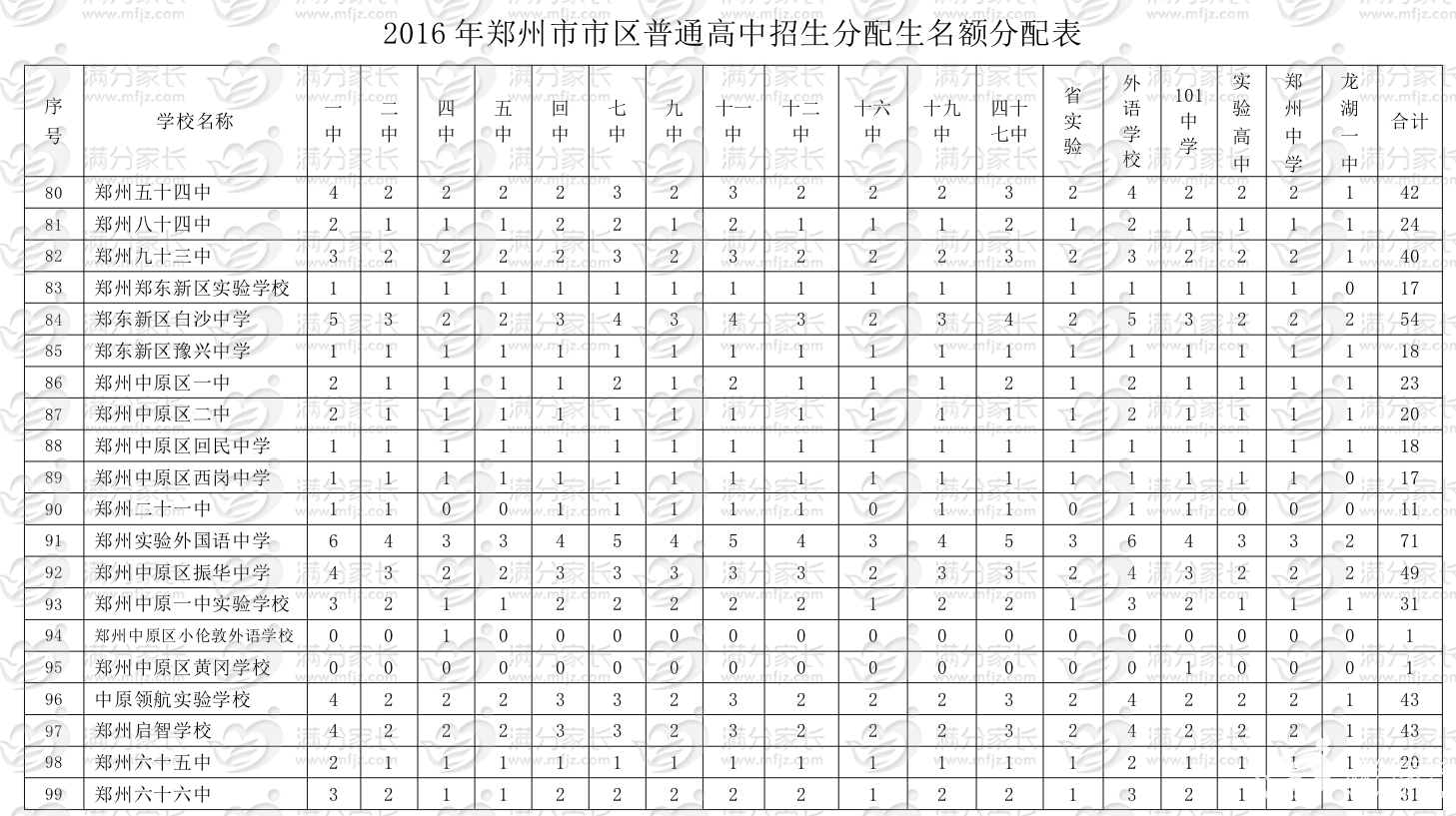 小升初解读之公办实验班——如何才能享有郑州高中的分配生资格？