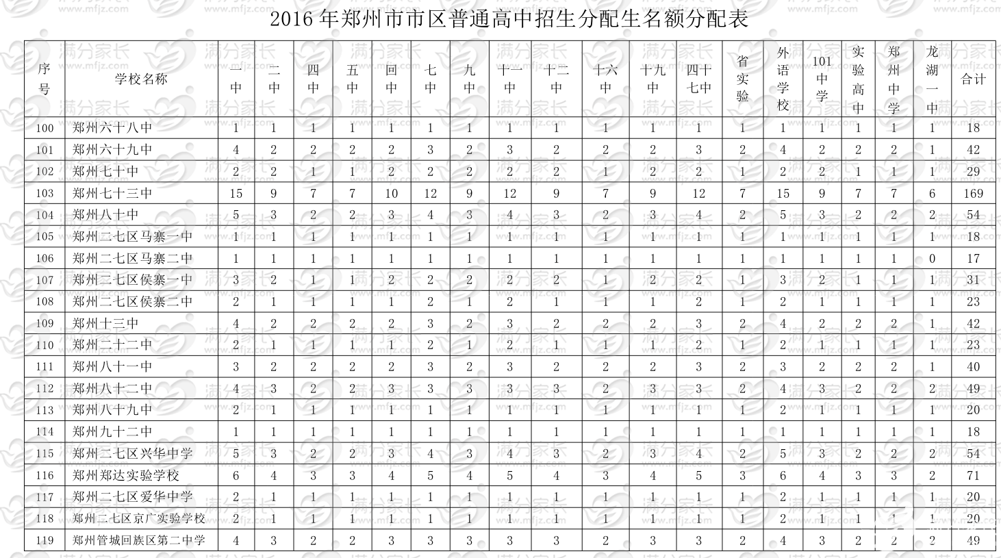 小升初解读之公办实验班——如何才能享有郑州高中的分配生资格？