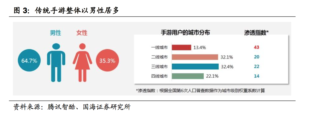 中国棋牌游戏深度报告：赌博擦边球、女性玩家多、付费能力强