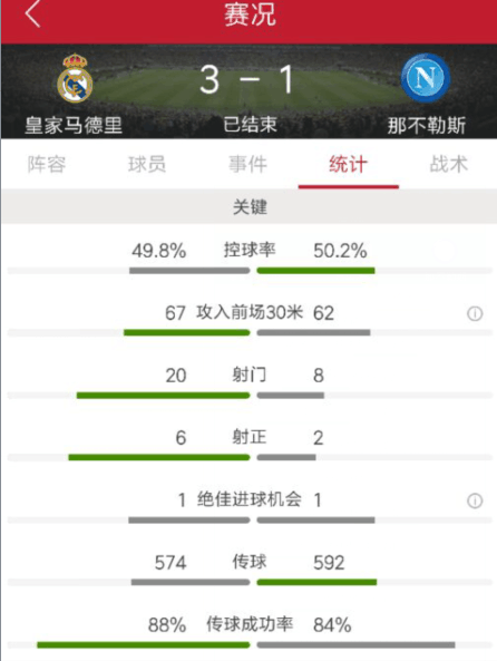 欧冠：卡塞米罗世界波，皇马3-1那不勒斯
