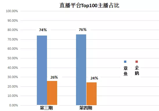 体育足球直播app下载(足球市场增幅明显，企鹅直播逆袭资源优势尚未显现｜每周直播榜)