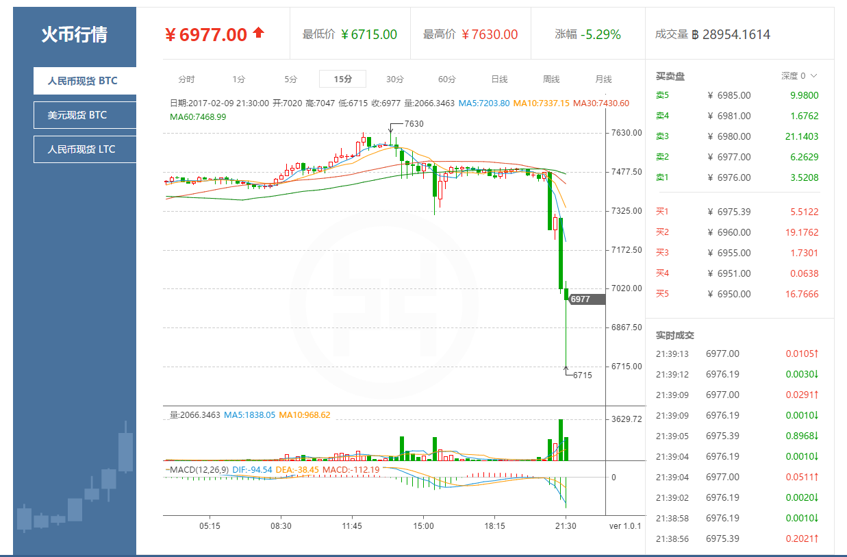 中国最大的比特币交易平台暂停提款以升级反洗钱系统