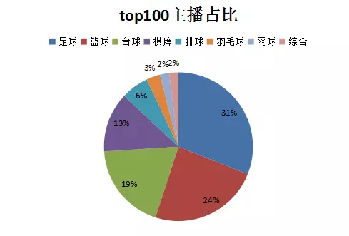 体育足球直播app下载(足球市场增幅明显，企鹅直播逆袭资源优势尚未显现｜每周直播榜)