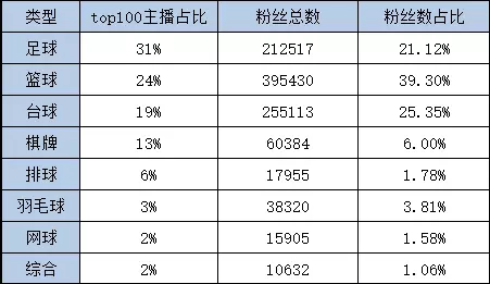 体育足球直播app下载(足球市场增幅明显，企鹅直播逆袭资源优势尚未显现｜每周直播榜)