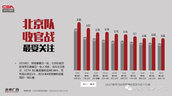 去哪里找往届cba的视频(CBA常规赛收官，C-5直播吸引3.7亿观众)