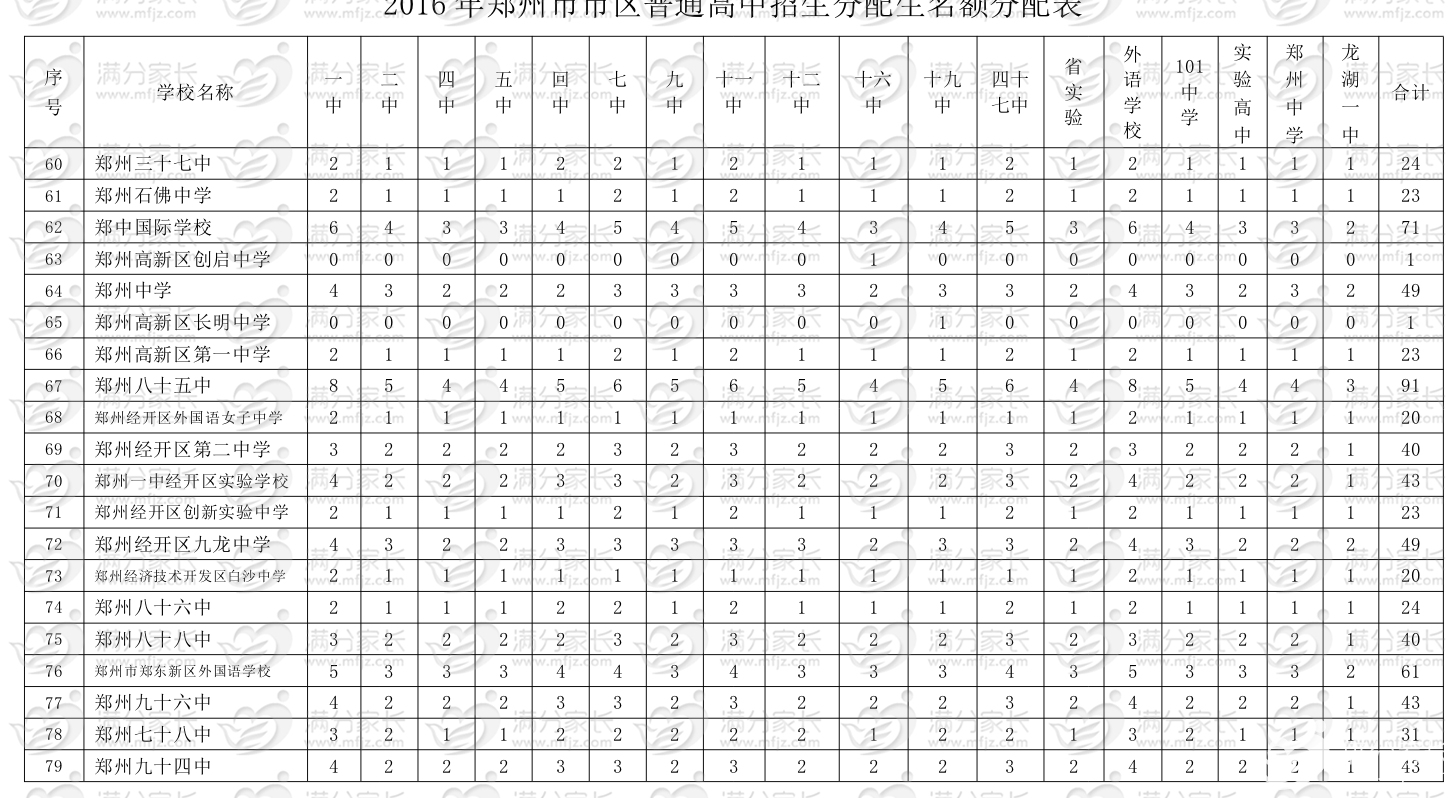 小升初解读之公办实验班——如何才能享有郑州高中的分配生资格？