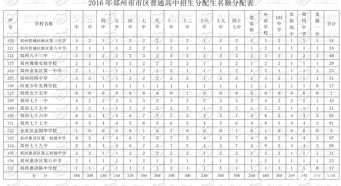 小升初解读之公办实验班——如何才能享有郑州高中的分配生资格？