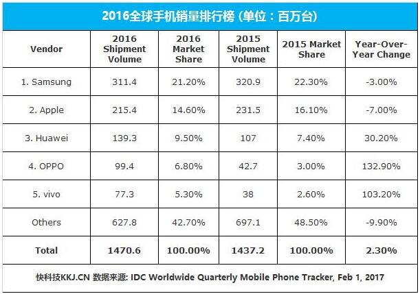 「三星华为」手机销量排行榜2016详解（厉害了我的华为 OPPO vivo）