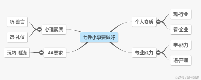 毕业进奥美·只需做好七件小事