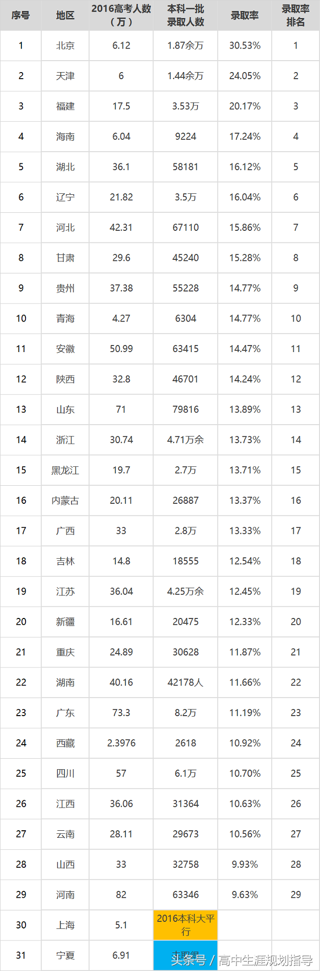 2016年全国各省市高考“一本录取率”大比拼！