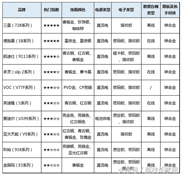 2024智能防盗指纹锁十大品牌综合评测与排名