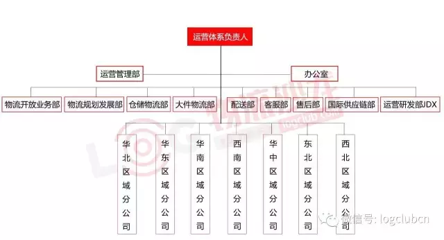 京东运营体系组织架构曝光，自建物流的秘密都在这里