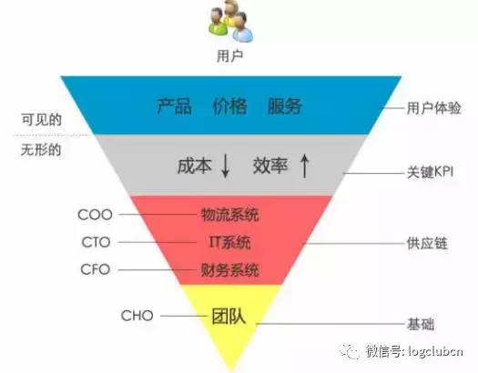 京东运营体系组织架构曝光，自建物流的秘密都在这里