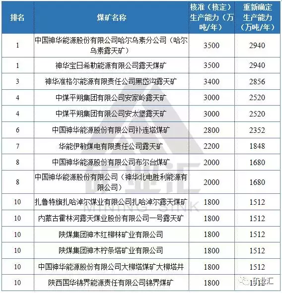 中国十大煤矿及千万吨级矿井全览
