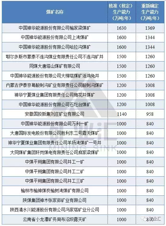 中国10大煤矿及所有千万吨煤矿集锦,你知道几个?