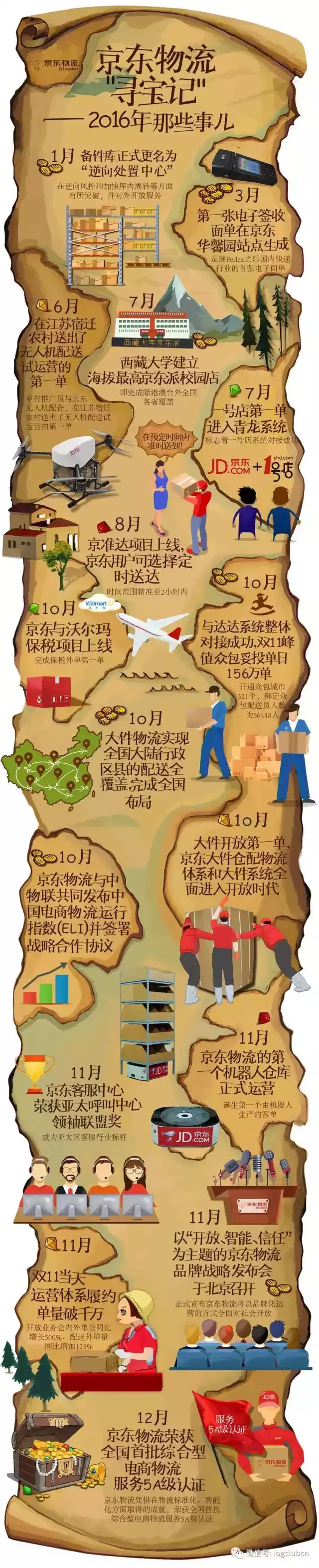 京东运营体系组织架构曝光，自建物流的秘密都在这里