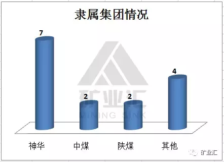 中国10大煤矿及所有千万吨煤矿集锦,你知道几个?