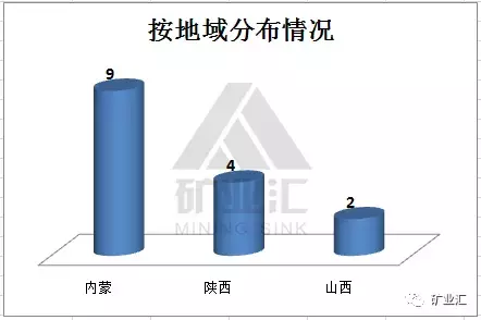 中国10大煤矿及所有千万吨煤矿集锦,你知道几个?