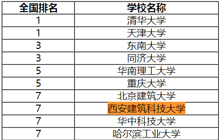 该大学是“建筑老八校”之一，虽不是211，但不掩盖其学科实力