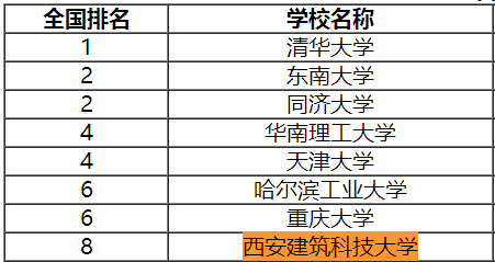 该大学是“建筑老八校”之一，虽不是211，但不掩盖其学科实力