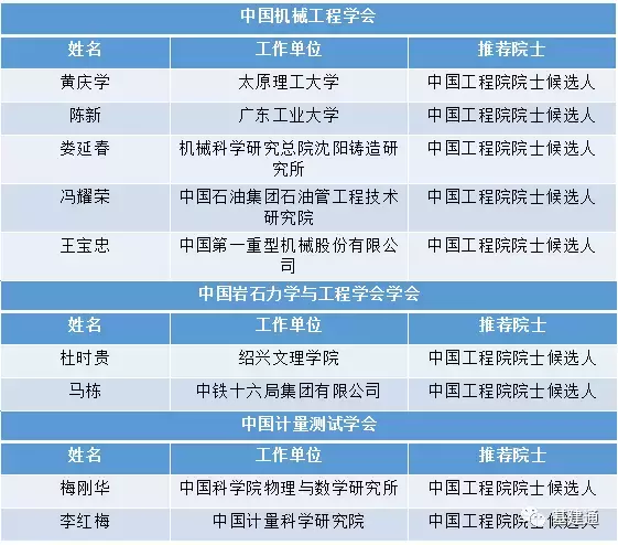 全部都是苦出身：为你心中的院士候选人点赞！