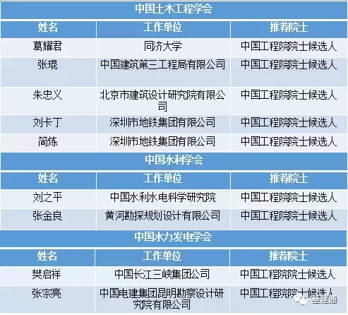 全部都是苦出身：为你心中的院士候选人点赞！