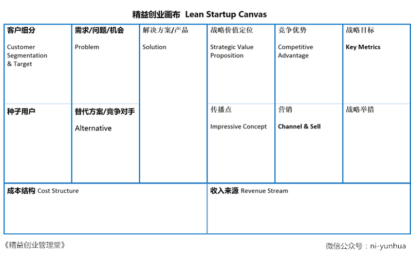 一张每个创业者都应该会画的创业作战图 —精益创业画布