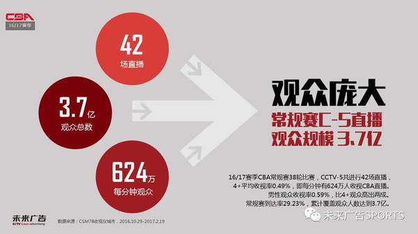 去哪里找往届cba的视频(CBA常规赛收官，C-5直播吸引3.7亿观众)