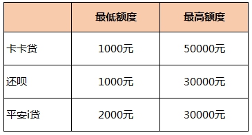 信用卡代还PK：卡卡贷、还呗、平安普惠i贷测评对比