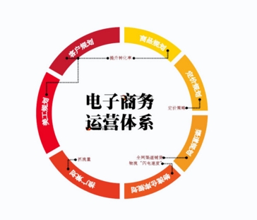 电子商务是什么样的专业，电子商务是包含哪些专业？