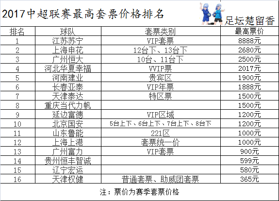 中超套票给什么装备(中超俱乐部套票价格排行榜！苏宁VIP票价最高，权健学生票实惠)