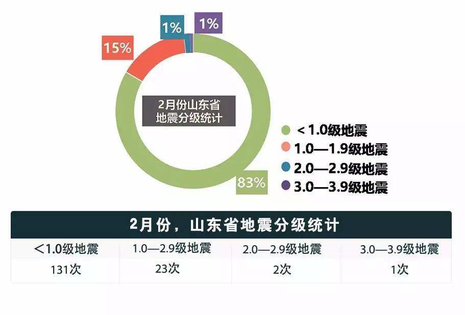 山東地震2017月度地震形勢報告2月份記錄了157次山東省自然地震