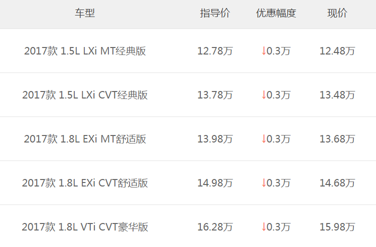 本田XR-V新款全系降价3000元，最低售价12.48万元！
