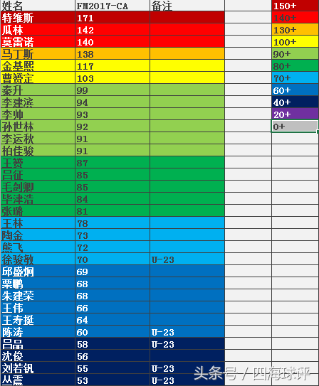 fm什么样的球员会来中超(游戏中的中超各队是什么样的呢？FM2017中超球队球员数据！)