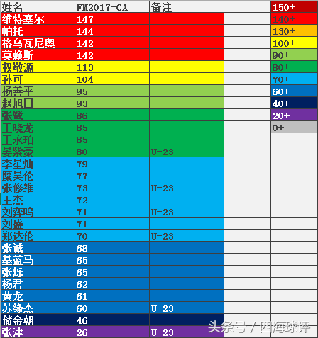 fm什么样的球员会来中超(游戏中的中超各队是什么样的呢？FM2017中超球队球员数据！)