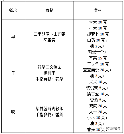 再也不用纠结给娃吃什么了，给你宝宝一周的详细食谱！