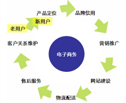 电子商务是什么样的专业，电子商务是包含哪些专业？