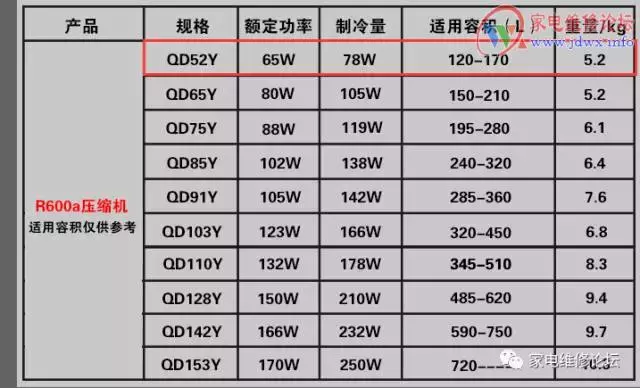 老师傅总结，冰箱冰柜压缩机代换标准