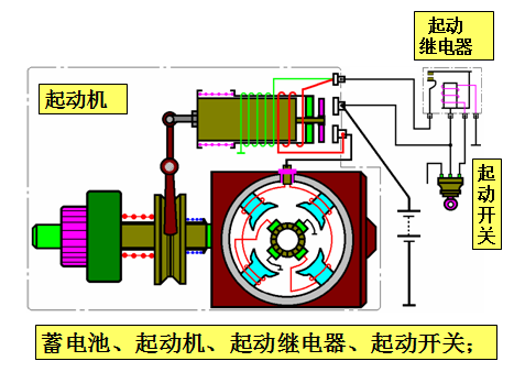 汽车电器之起动机！