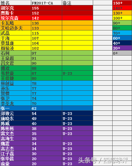 fm2017中超开什么联赛(游戏中的中超各队是什么样的呢？FM2017中超球队球员数据！)